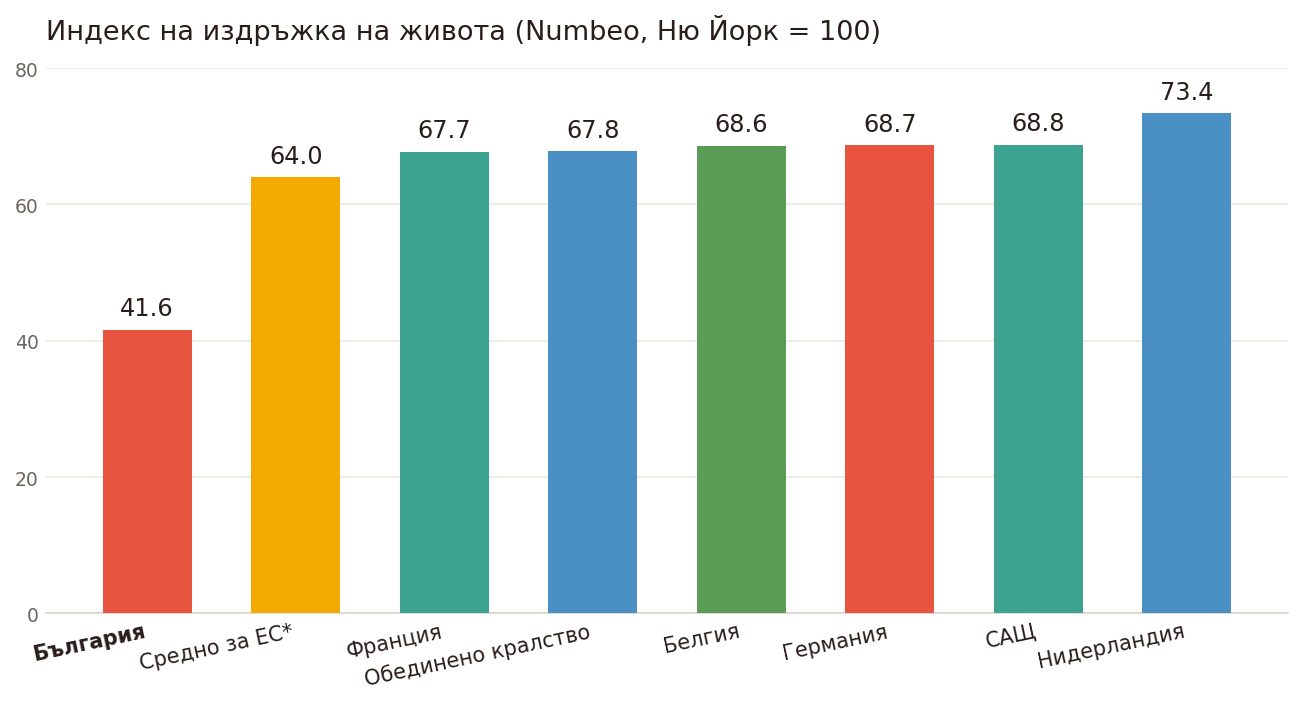 Диаграма, сравняваща Индекса на издръжка на живота на Numbeo (Ню Йорк = 100): България 41,6, Средно за ЕС 64,0, Франция 67,7, Обединено кралство 67,8, Белгия 68,6, Германия 68,7, САЩ 68,8, Нидерландия 73,4