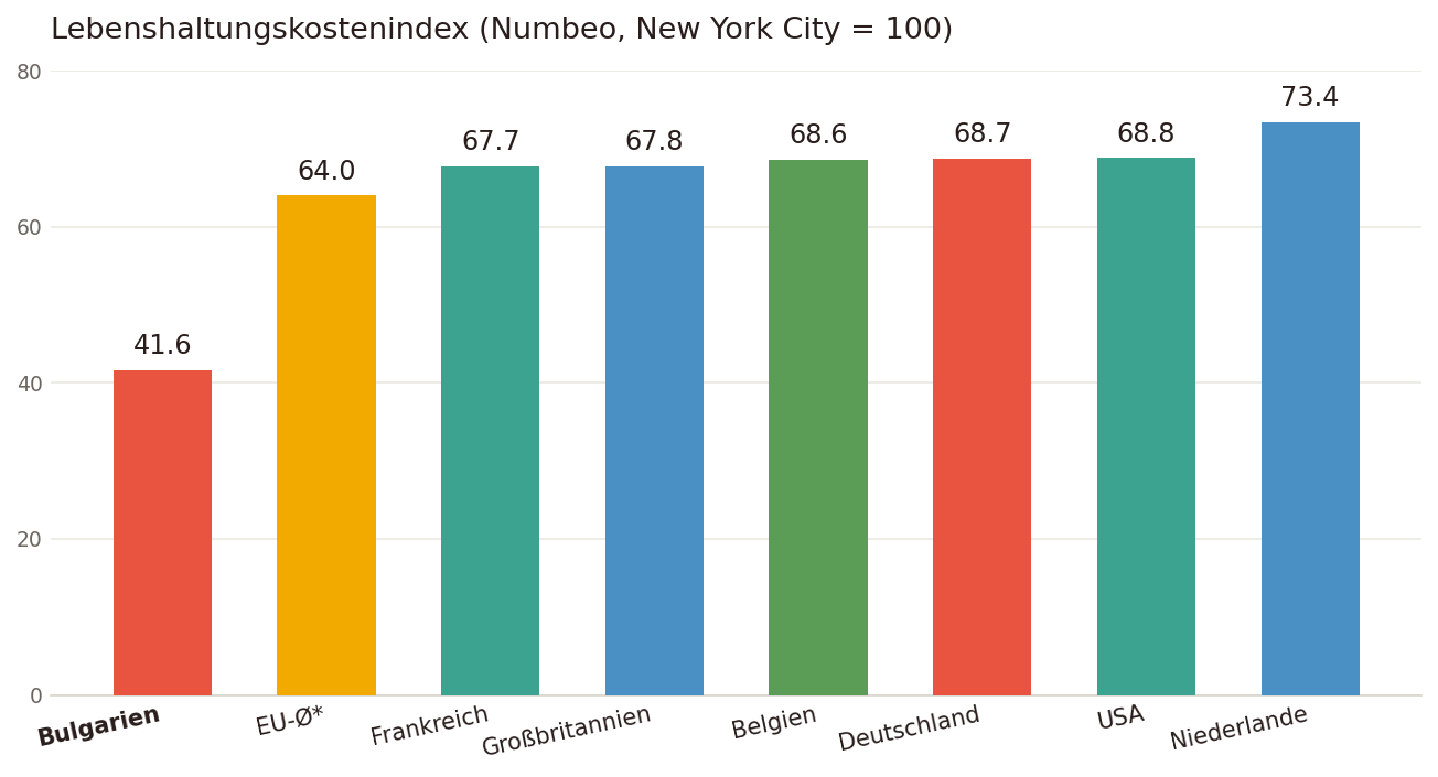 Balkendiagramm zum Vergleich des Numbeo-Lebenshaltungskostenindex (New York City = 100): Bulgarien 41,6, EU-Durchschnitt 64,0, Frankreich 67,7, Großbritannien 67,8, Belgien 68,6, Deutschland 68,7, USA 68,8, Niederlande 73,4