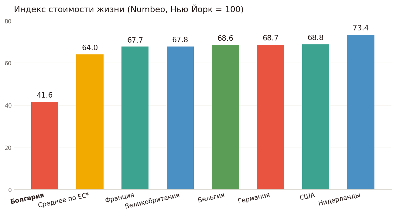 Столбчатая диаграмма, сравнивающая Индекс стоимости жизни Numbeo (Нью-Йорк = 100): Болгария 41,6, Среднее по ЕС 64,0, Франция 67,7, Великобритания 67,8, Бельгия 68,6, Германия 68,7, США 68,8, Нидерланды 73,4
