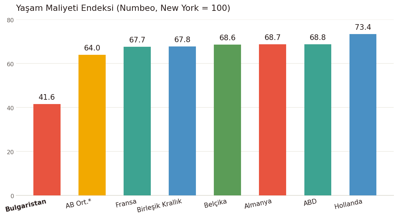 Numbeo Yaşam Maliyeti Endeksi'ni karşılaştıran çubuk grafik (New York = 100): Bulgaristan 41,6, AB Ortalaması 64,0, Fransa 67,7, Birleşik Krallık 67,8, Belçika 68,6, Almanya 68,7, ABD 68,8, Hollanda 73,4