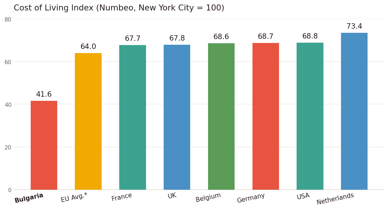 Bar chart comparing the Numbeo Cost of Living Index (New York City = 100): Bulgaria 41.6, EU Average 64.0, France 67.7, UK 67.8, Belgium 68.6, Germany 68.7, USA 68.8, Netherlands 73.4