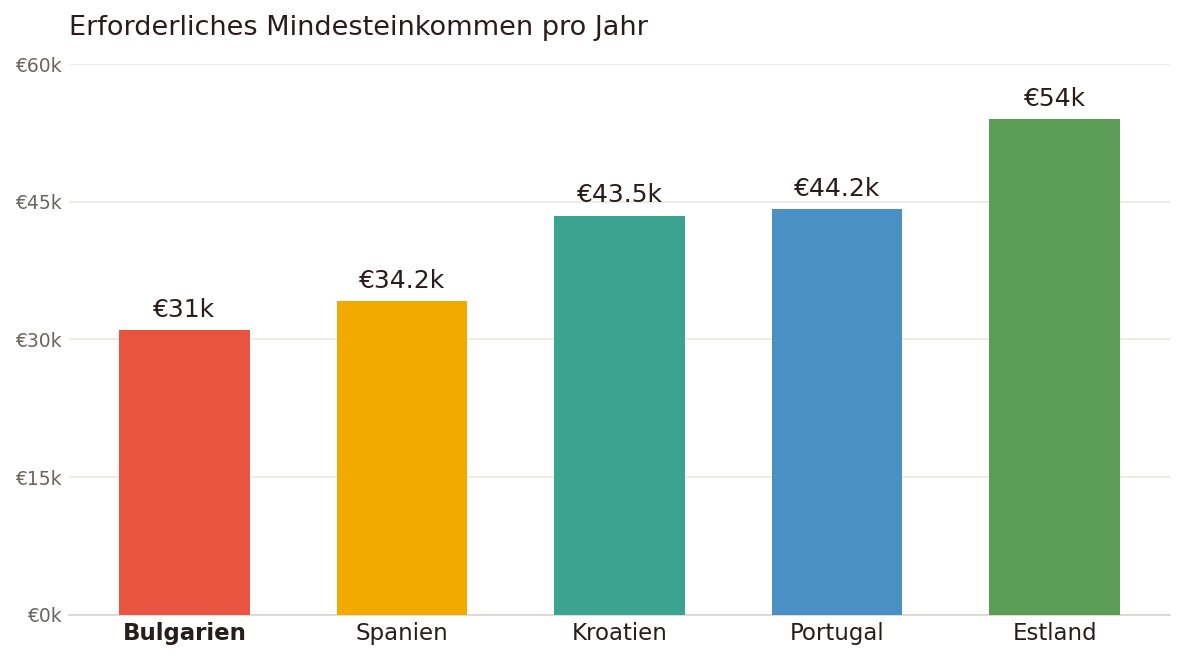 Balkendiagramm zum Vergleich des erforderlichen Mindestjahreseinkommens für Digital-Nomad-Visa: Bulgarien €31k, Spanien €34,2k, Kroatien €43,5k, Portugal €44,2k, Estland €54k