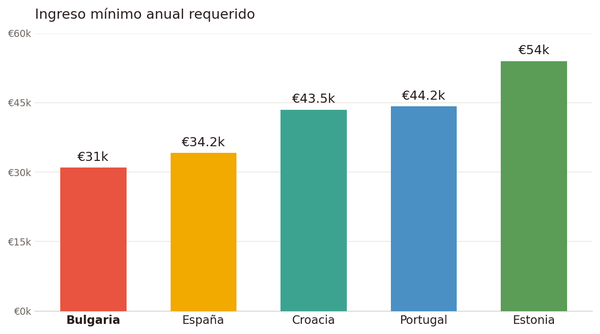 Gráfico de barras comparando el ingreso mínimo anual requerido para visados de nómada digital: Bulgaria €31k, España €34,2k, Croacia €43,5k, Portugal €44,2k, Estonia €54k