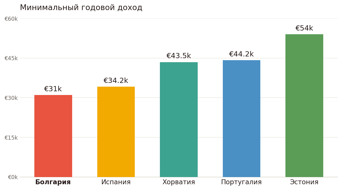 Столбчатая диаграмма, сравнивающая минимальный годовой доход для виз цифрового кочевника: Болгария €31k, Испания €34,2k, Хорватия €43,5k, Португалия €44,2k, Эстония €54k