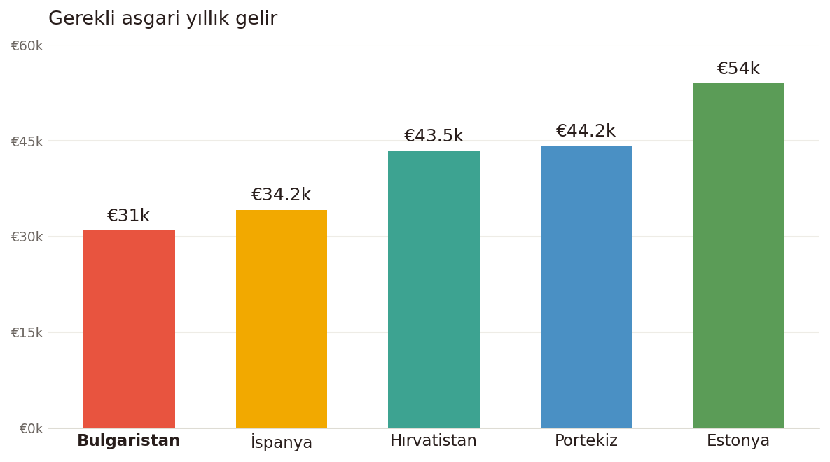 Dijital göçebe vizeleri için gereken asgari yıllık geliri karşılaştıran çubuk grafik: Bulgaristan €31k, İspanya €34,2k, Hırvatistan €43,5k, Portekiz €44,2k, Estonya €54k