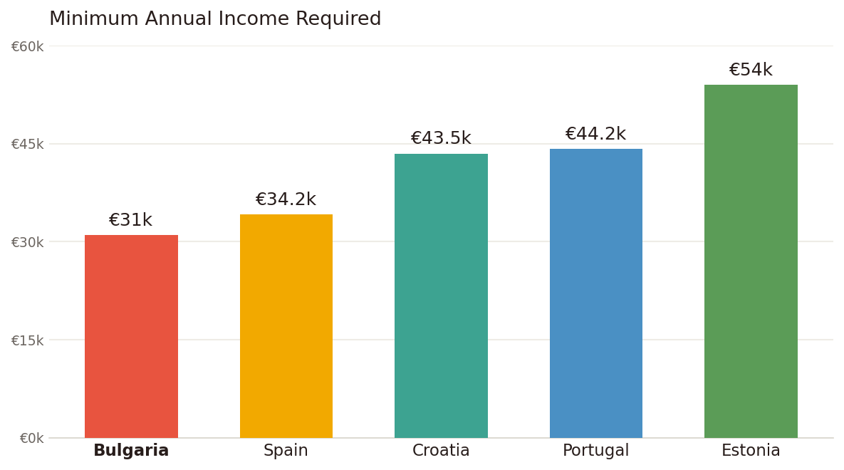Bar chart comparing minimum annual income required for digital nomad visas: Bulgaria €31k, Spain €34.2k, Croatia €43.5k, Portugal €44.2k, Estonia €54k